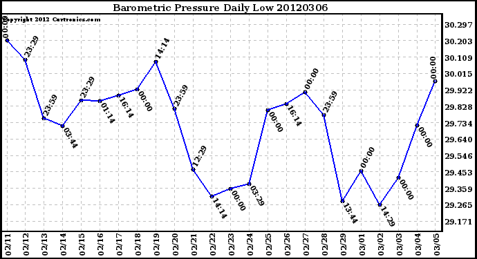 Milwaukee Weather Barometric Pressure<br>Daily Low