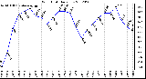 Milwaukee Weather Wind Chill<br>Daily Low