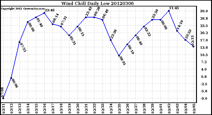 Milwaukee Weather Wind Chill<br>Daily Low