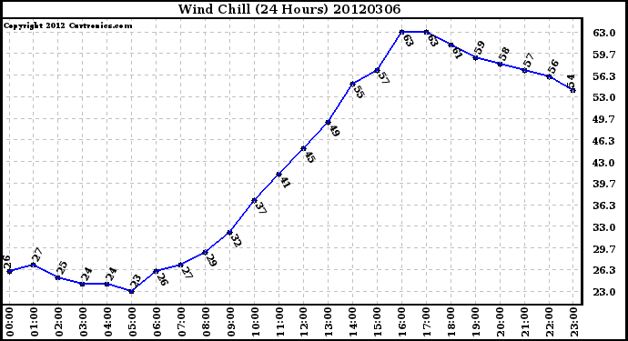 Milwaukee Weather Wind Chill<br>(24 Hours)