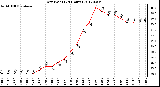 Milwaukee Weather Dew Point<br>(24 Hours)