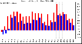 Milwaukee Weather Dew Point<br>Daily High/Low