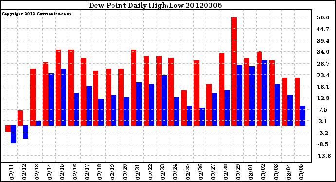 Milwaukee Weather Dew Point<br>Daily High/Low