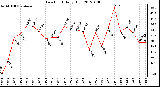 Milwaukee Weather Dew Point<br>Daily High