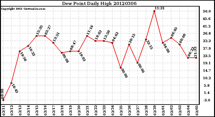 Milwaukee Weather Dew Point<br>Daily High