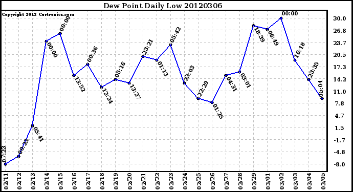 Milwaukee Weather Dew Point<br>Daily Low