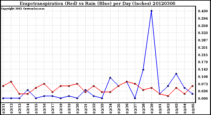 Milwaukee Weather Evapotranspiration<br>(Red) vs Rain (Blue)<br>per Day (Inches)