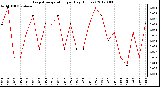 Milwaukee Weather Evapotranspiration<br>per Day (Inches)