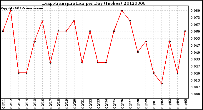 Milwaukee Weather Evapotranspiration<br>per Day (Inches)