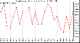 Milwaukee Weather Evapotranspiration<br>per Day (Oz/sq ft)