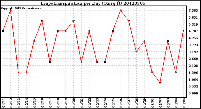 Milwaukee Weather Evapotranspiration<br>per Day (Oz/sq ft)