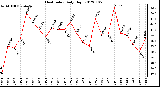 Milwaukee Weather Heat Index<br>Daily High