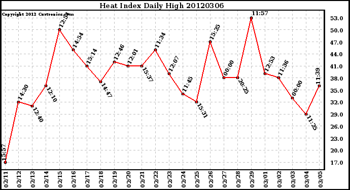 Milwaukee Weather Heat Index<br>Daily High