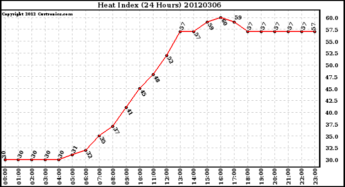 Milwaukee Weather Heat Index<br>(24 Hours)