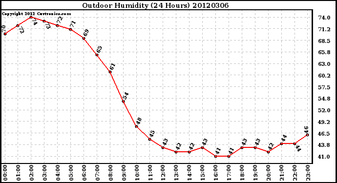 Milwaukee Weather Outdoor Humidity<br>(24 Hours)