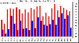 Milwaukee Weather Outdoor Humidity<br>Daily High/Low