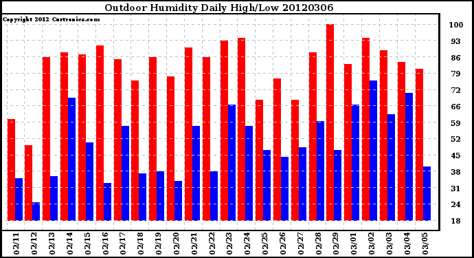 Milwaukee Weather Outdoor Humidity<br>Daily High/Low