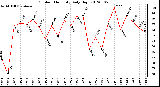 Milwaukee Weather Outdoor Humidity<br>Daily High