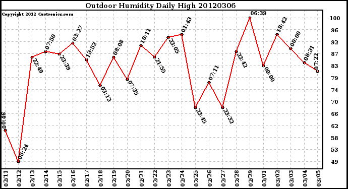 Milwaukee Weather Outdoor Humidity<br>Daily High