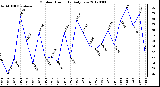 Milwaukee Weather Outdoor Humidity<br>Daily Low