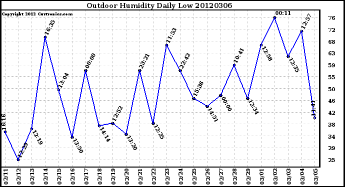 Milwaukee Weather Outdoor Humidity<br>Daily Low