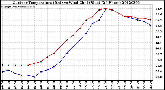 Milwaukee Weather Outdoor Temperature (Red)<br>vs Wind Chill (Blue)<br>(24 Hours)