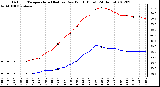 Milwaukee Weather Outdoor Temperature (Red)<br>vs Dew Point (Blue)<br>(24 Hours)