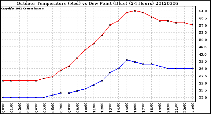 Milwaukee Weather Outdoor Temperature (Red)<br>vs Dew Point (Blue)<br>(24 Hours)