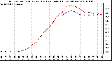 Milwaukee Weather Outdoor Temperature (Red)<br>vs Heat Index (Blue)<br>(24 Hours)