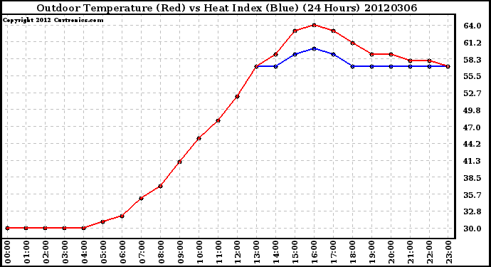 Milwaukee Weather Outdoor Temperature (Red)<br>vs Heat Index (Blue)<br>(24 Hours)