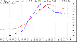 Milwaukee Weather Outdoor Temperature (Red)<br>vs THSW Index (Blue)<br>per Hour<br>(24 Hours)