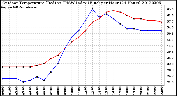 Milwaukee Weather Outdoor Temperature (Red)<br>vs THSW Index (Blue)<br>per Hour<br>(24 Hours)