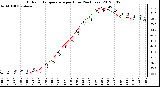 Milwaukee Weather Outdoor Temperature<br>per Hour<br>(24 Hours)