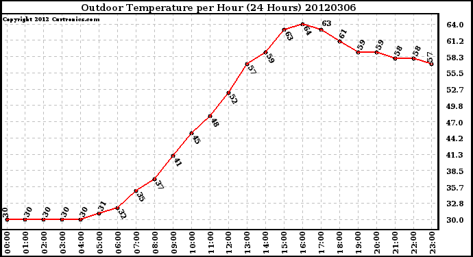 Milwaukee Weather Outdoor Temperature<br>per Hour<br>(24 Hours)