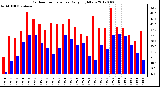 Milwaukee Weather Outdoor Temperature<br>Daily High/Low