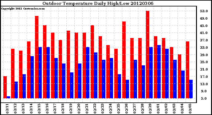 Milwaukee Weather Outdoor Temperature<br>Daily High/Low