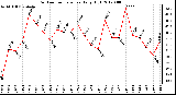 Milwaukee Weather Outdoor Temperature<br>Daily High