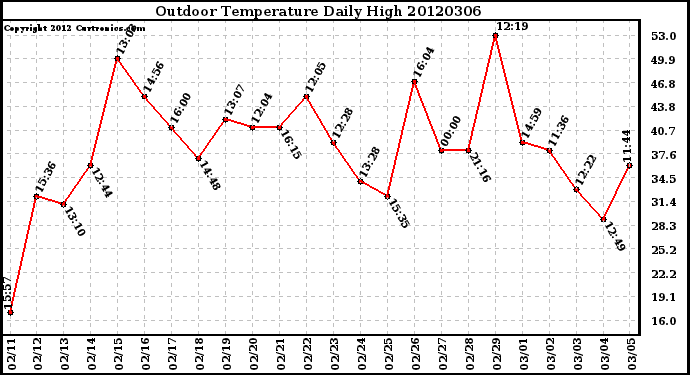 Milwaukee Weather Outdoor Temperature<br>Daily High