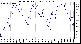 Milwaukee Weather Outdoor Temperature<br>Daily Low