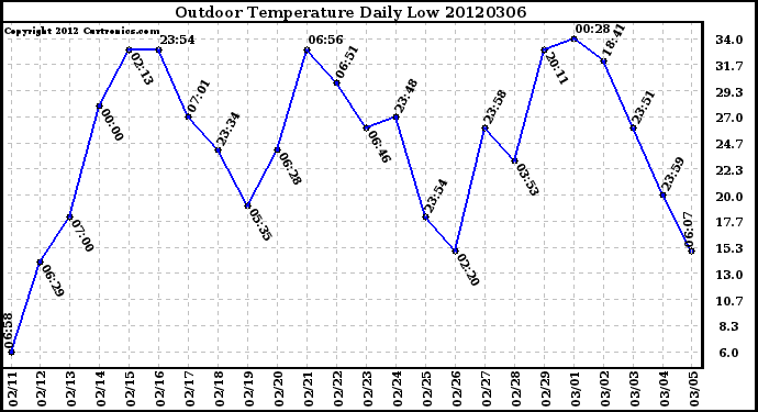 Milwaukee Weather Outdoor Temperature<br>Daily Low