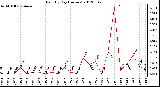 Milwaukee Weather Rain<br>By Day<br>(Inches)