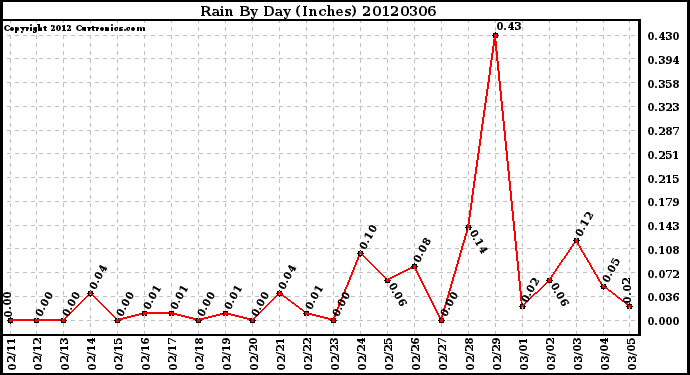 Milwaukee Weather Rain<br>By Day<br>(Inches)