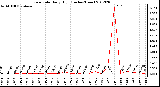 Milwaukee Weather Rain Rate<br>Daily High<br>(Inches/Hour)