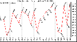 Milwaukee Weather Solar Radiation<br>Daily High W/m2