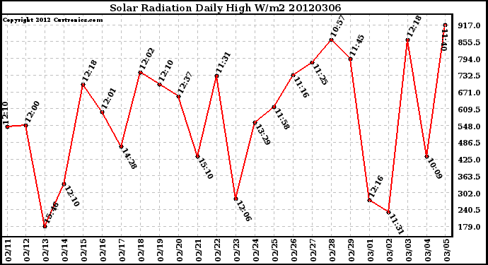 Milwaukee Weather Solar Radiation<br>Daily High W/m2