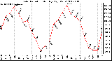 Milwaukee Weather Solar Radiation<br>Monthly High W/m2