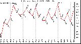 Milwaukee Weather THSW Index<br>Daily High (F)