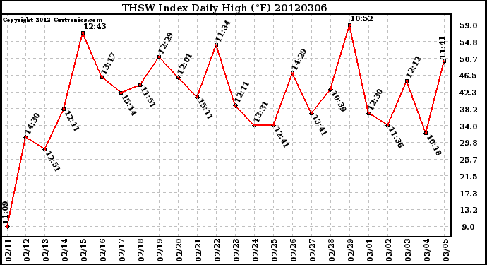 Milwaukee Weather THSW Index<br>Daily High (F)