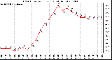 Milwaukee Weather THSW Index<br>per Hour (F)<br>(24 Hours)