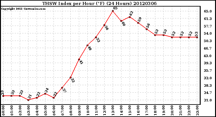 Milwaukee Weather THSW Index<br>per Hour (F)<br>(24 Hours)